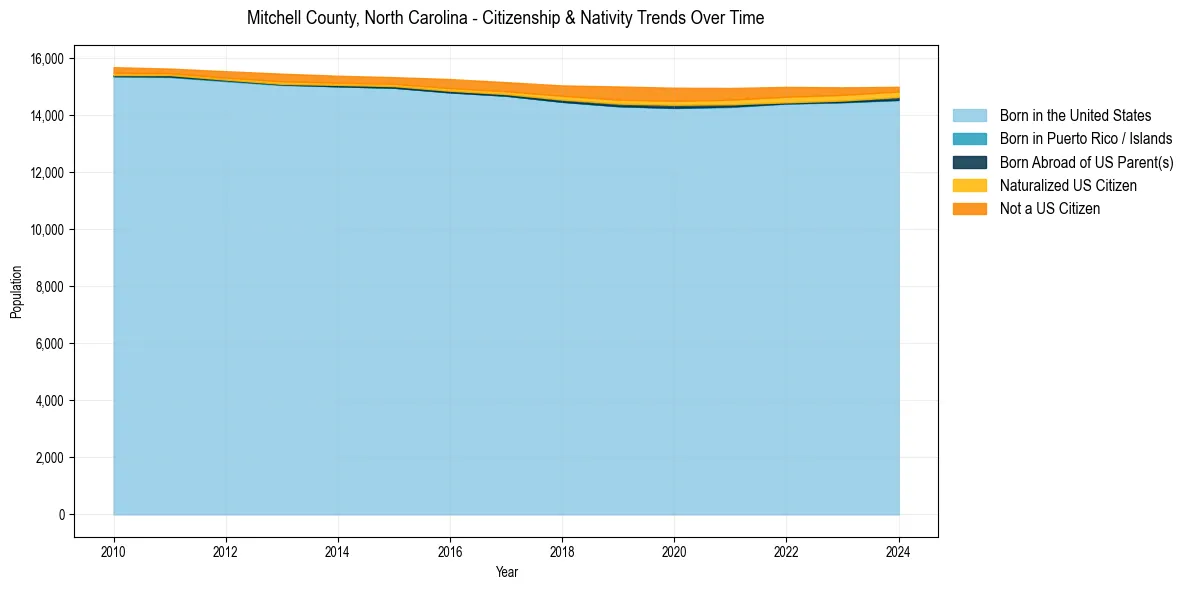 Historical nativity trends for 