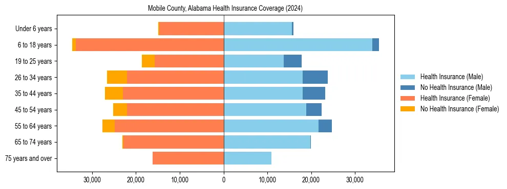 Health insurance pyramid for Mobile County, Alabama