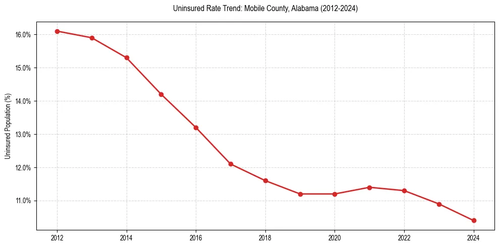 Uninsured trend chart for Mobile County, Alabama