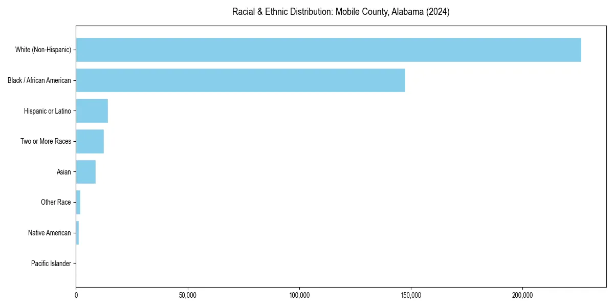 Bar chart showing racial distribution in  for 2024