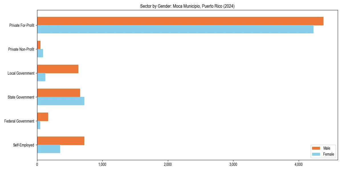 Employment sector breakdown by gender in 