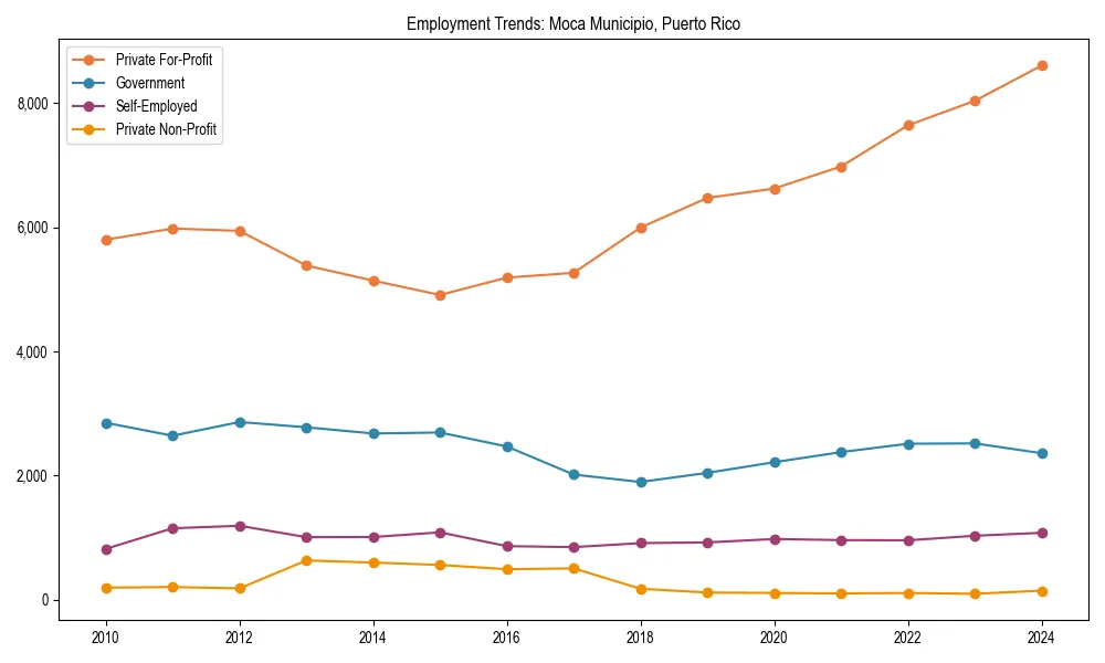 Long-term employment trends in 