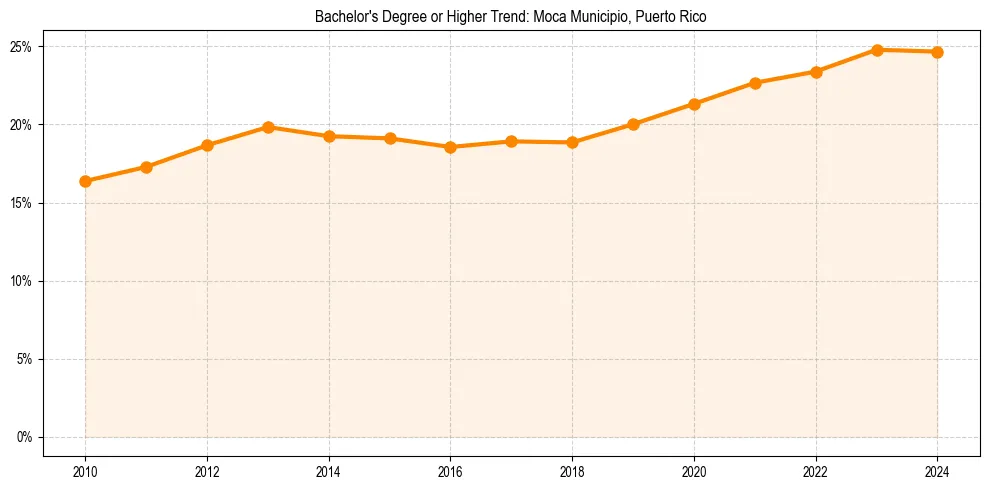 Trend chart showing bachelor degree growth in 