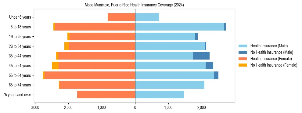 Health insurance pyramid for Moca Municipio, Puerto Rico