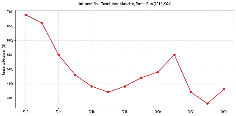 Uninsured trend chart for Moca Municipio, Puerto Rico