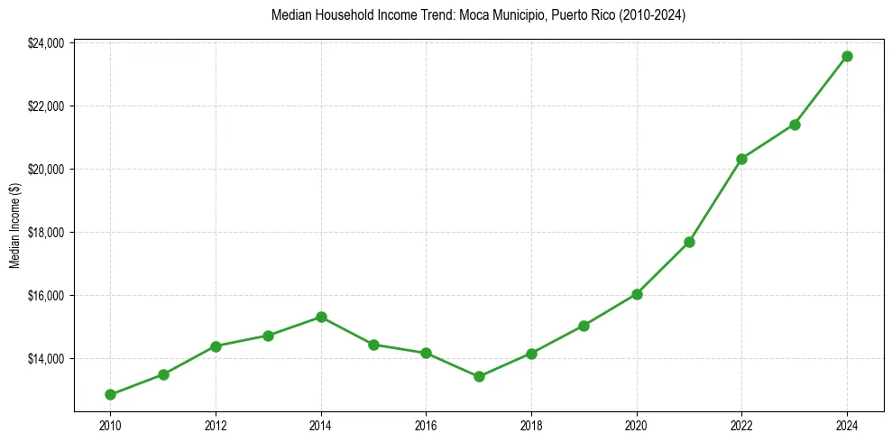 Income trend for 