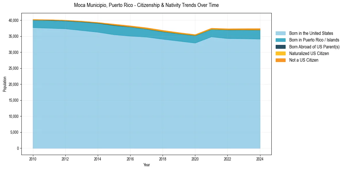 Historical nativity trends for 