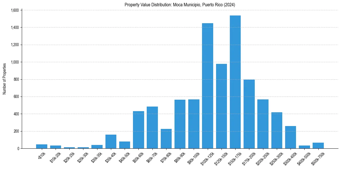 Value Distribution for 