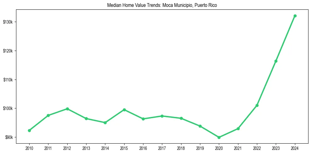 Median property value trends in 