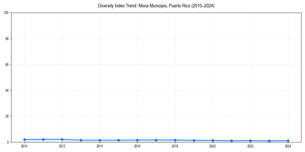 Line chart showing diversity index trends for 