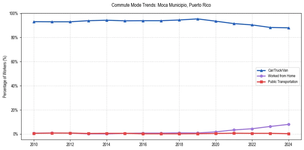 Transportation trends in Moca Municipio, Puerto Rico