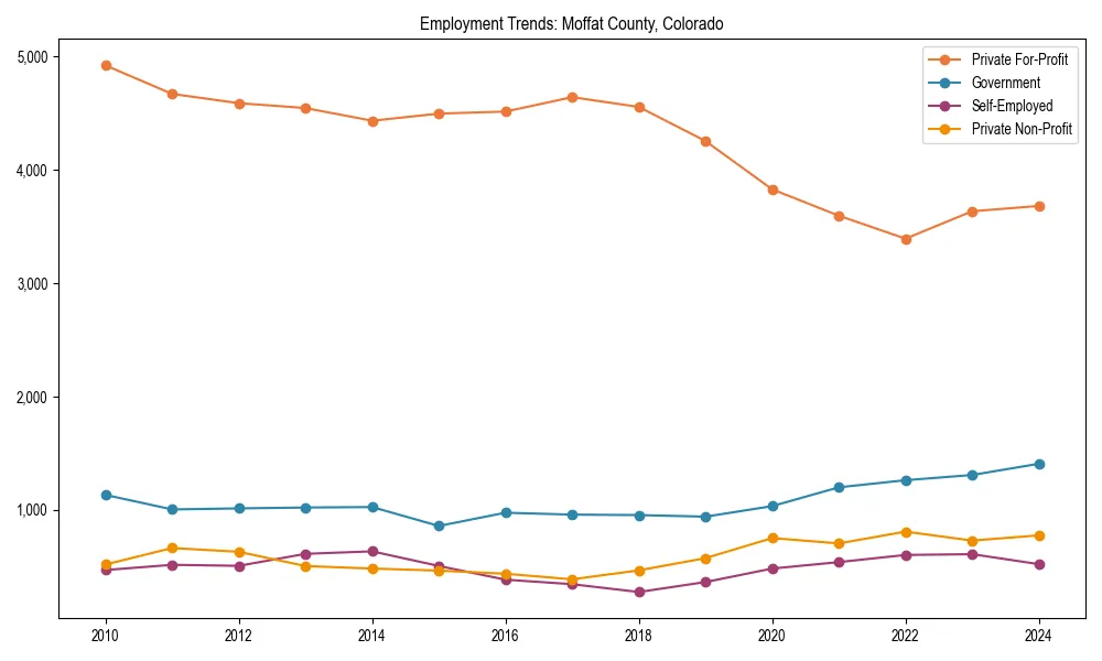 Long-term employment trends in 