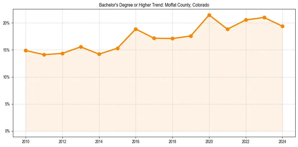 Trend chart showing bachelor degree growth in 