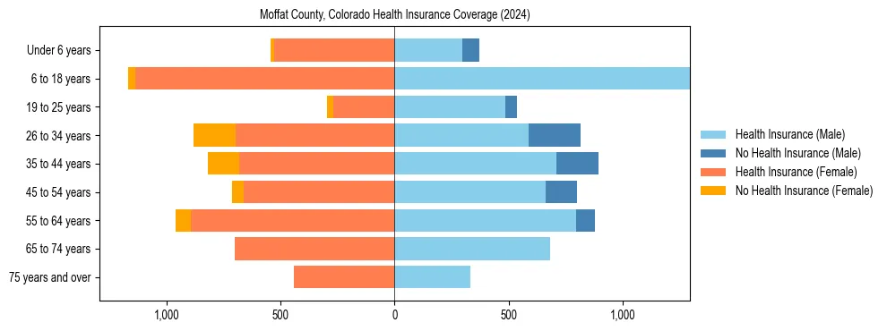 Health insurance pyramid for Moffat County, Colorado
