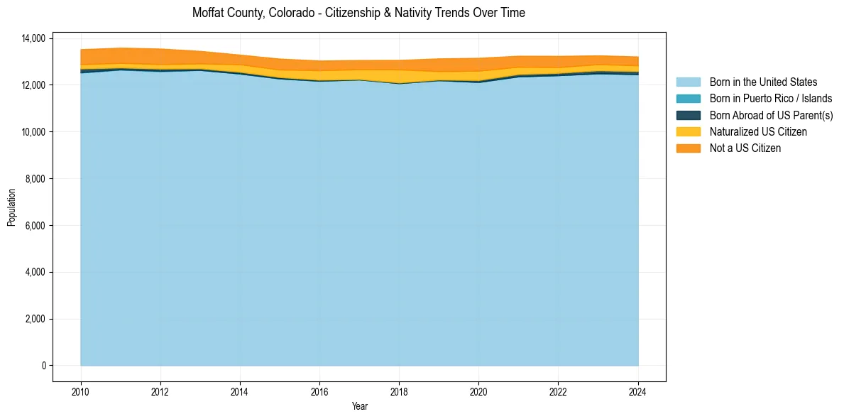 Historical nativity trends for 