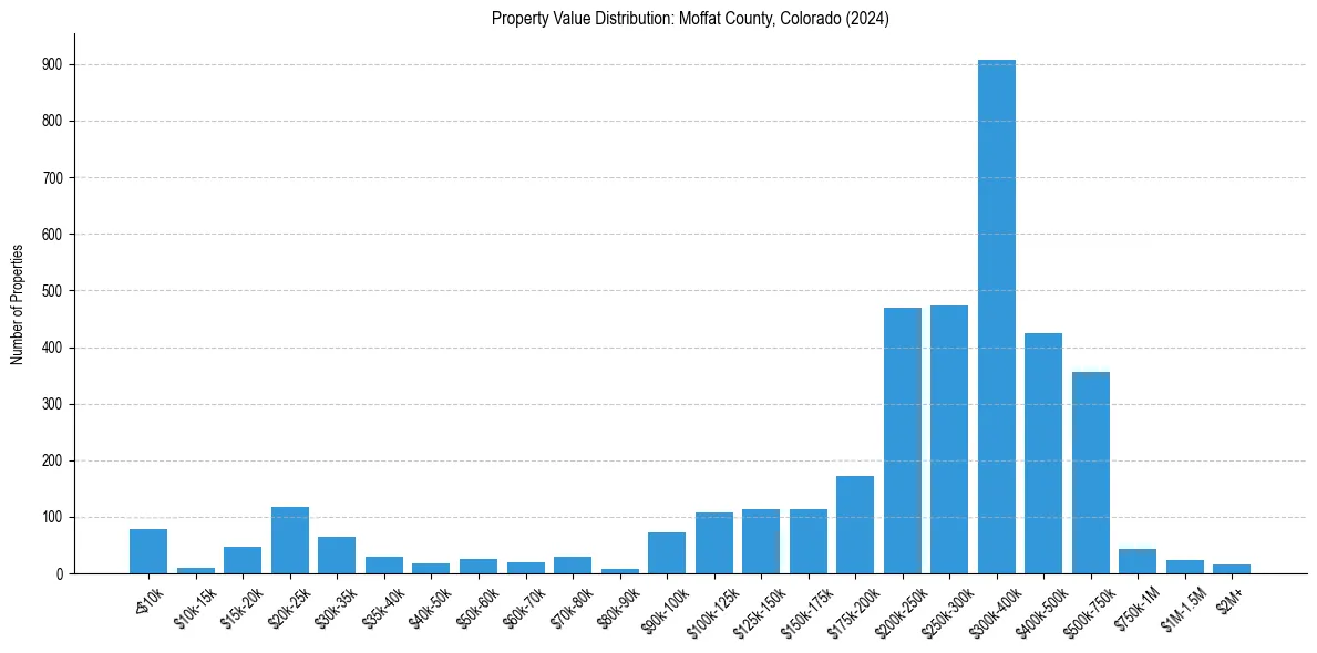 Value Distribution for 