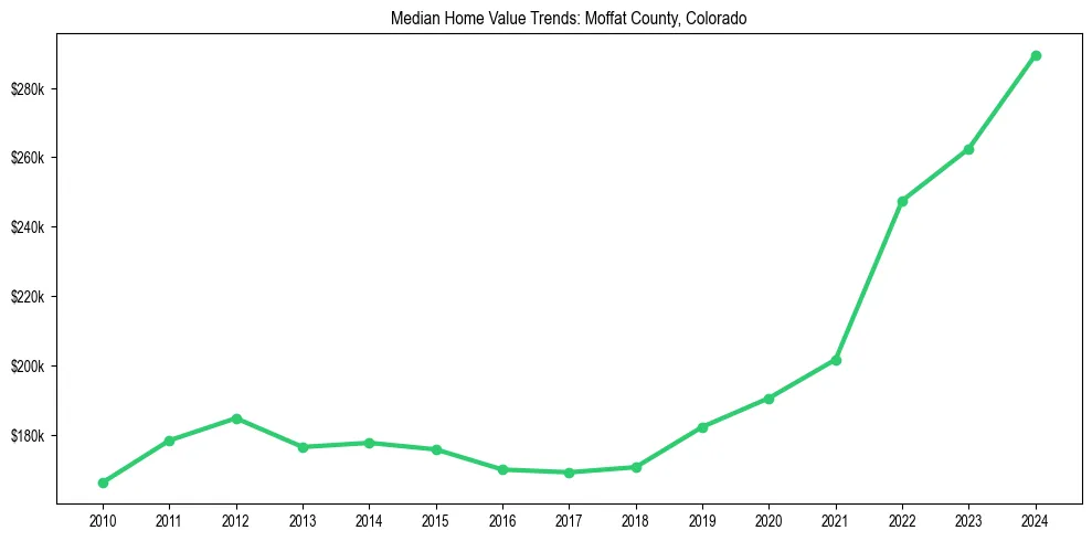 Median property value trends in 