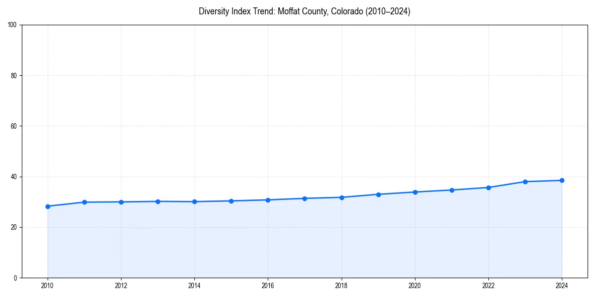 Line chart showing diversity index trends for 