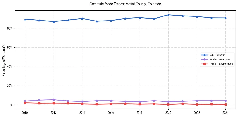 Transportation trends in Moffat County, Colorado