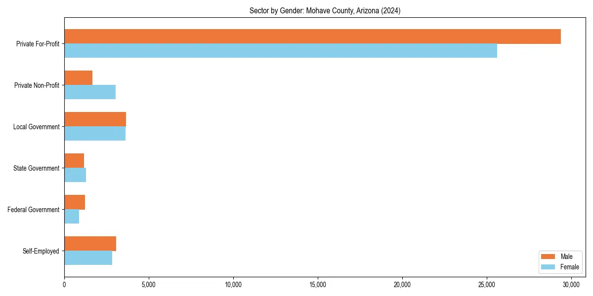 Employment sector breakdown by gender in 