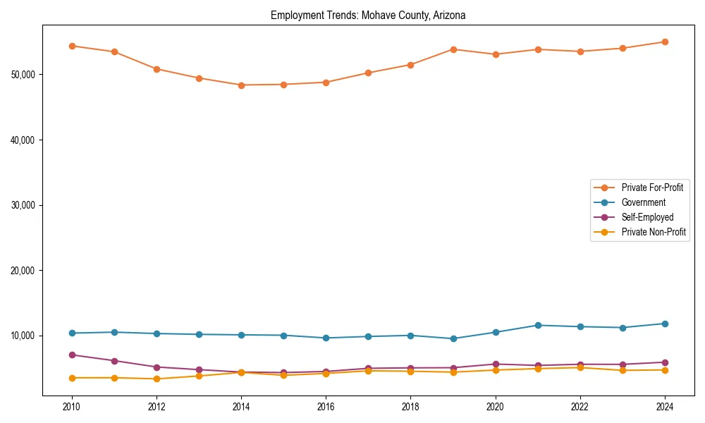 Long-term employment trends in 