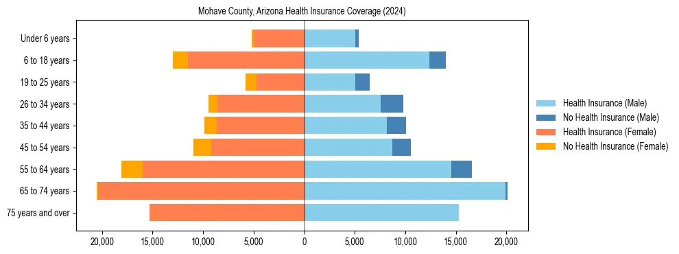 Health insurance pyramid for Mohave County, Arizona