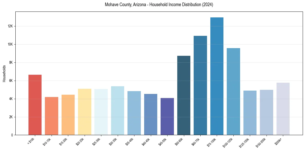 Income Distribution for 