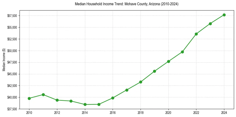 Income trend for 