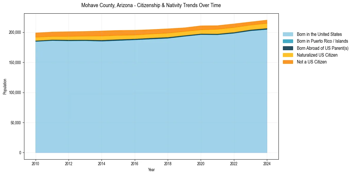 Historical nativity trends for 