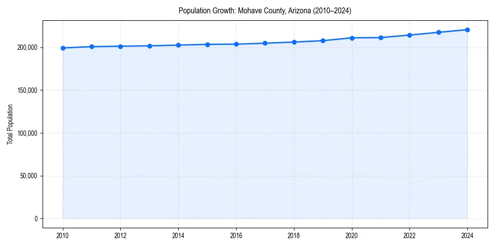 Population trends in 