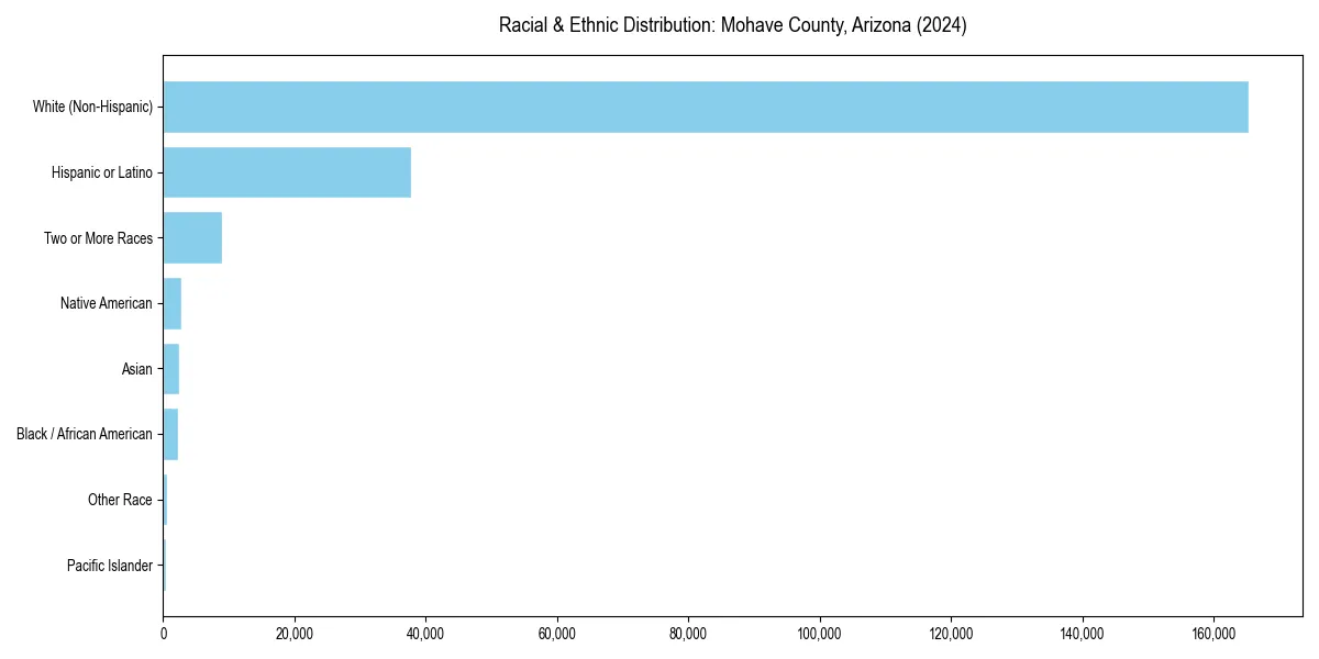 Bar chart showing racial distribution in  for 2024