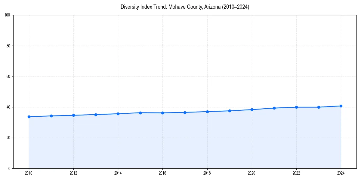 Line chart showing diversity index trends for 