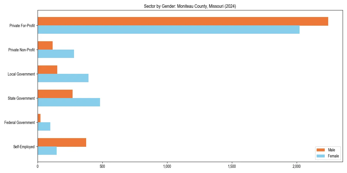 Employment sector breakdown by gender in 