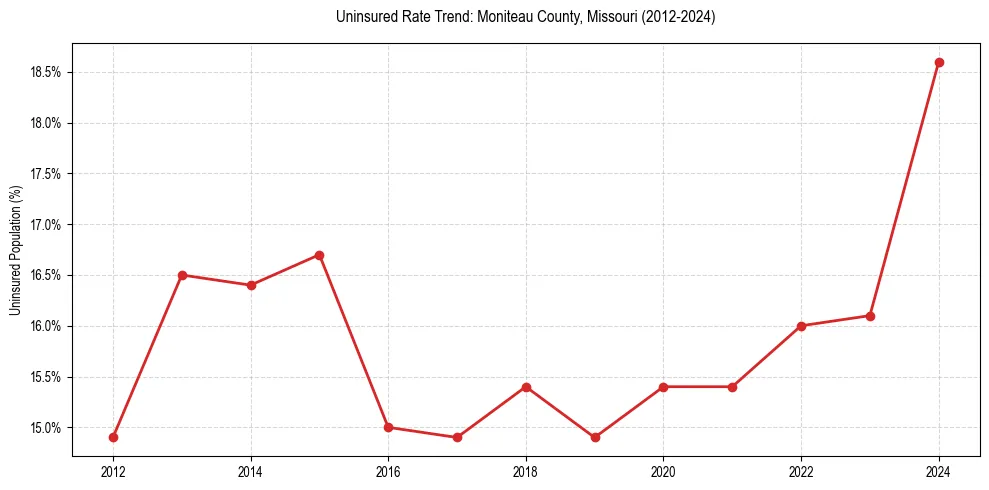 Uninsured trend chart for Moniteau County, Missouri