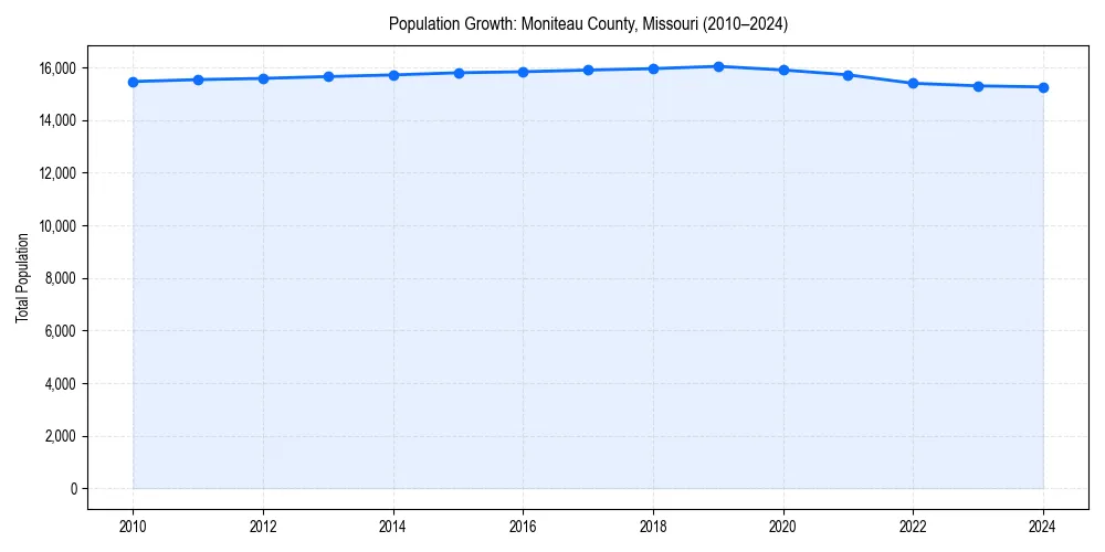 Population trends in 