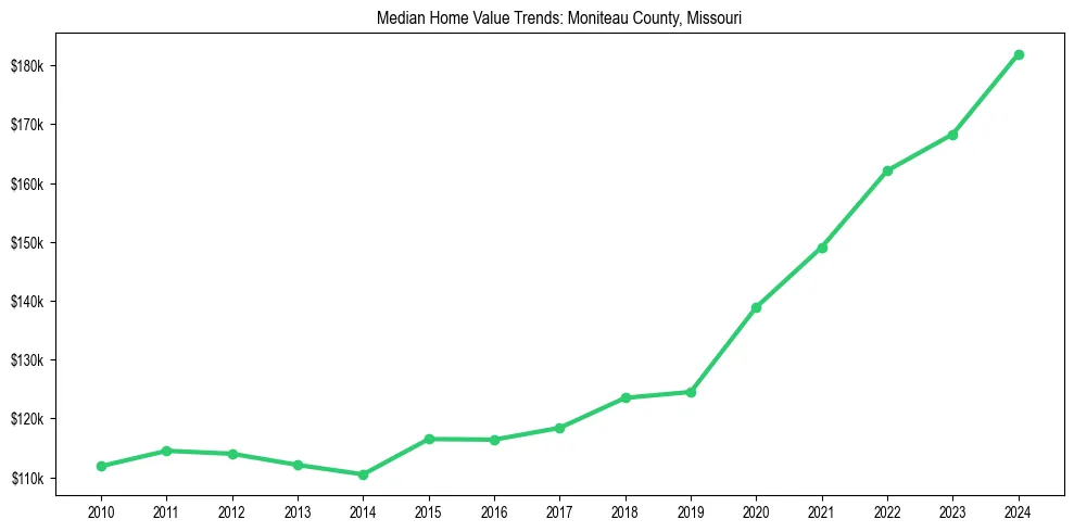 Median property value trends in 