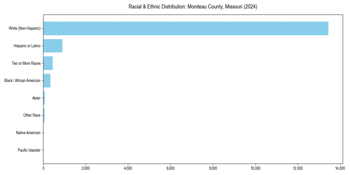 Bar chart showing racial distribution in  for 2024