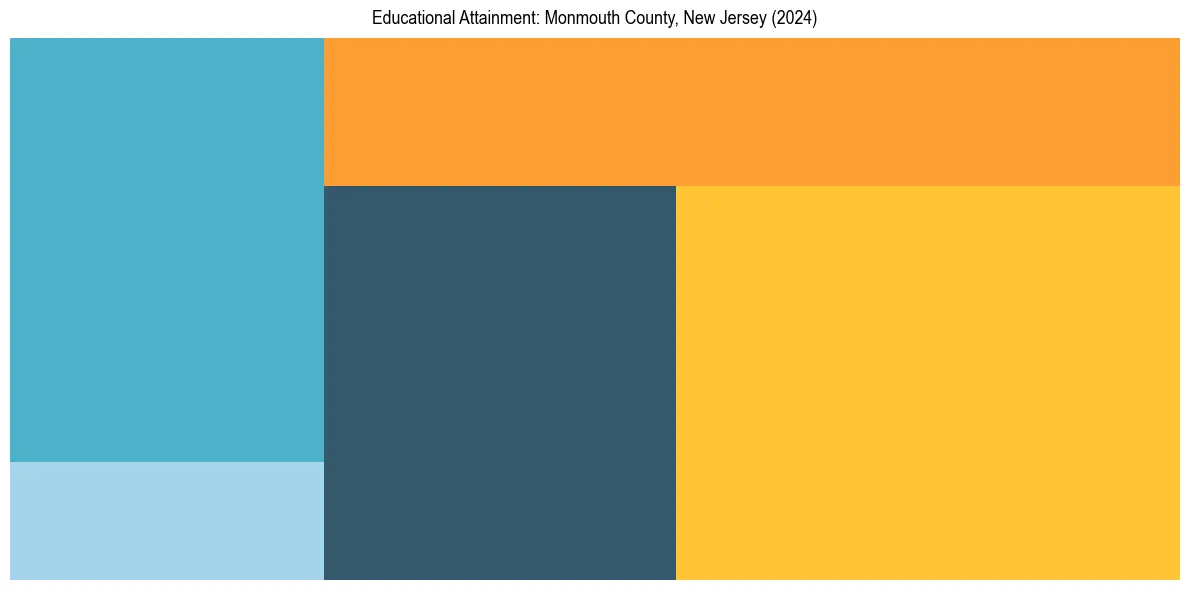 Education Treemap for  in 2024
