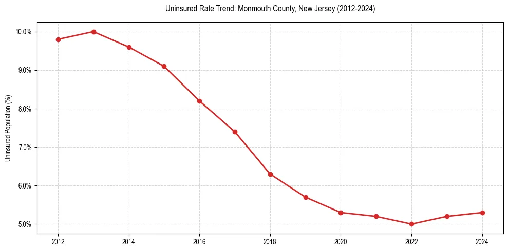 Uninsured trend chart for Monmouth County, New Jersey
