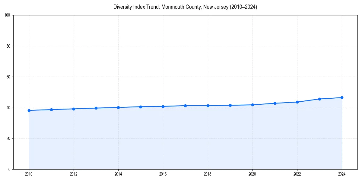 Line chart showing diversity index trends for 