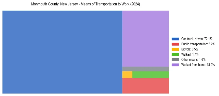 Commute modes in Monmouth County, New Jersey