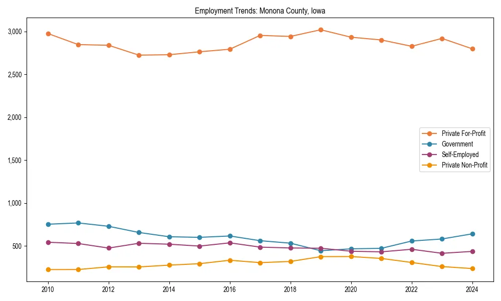 Long-term employment trends in 