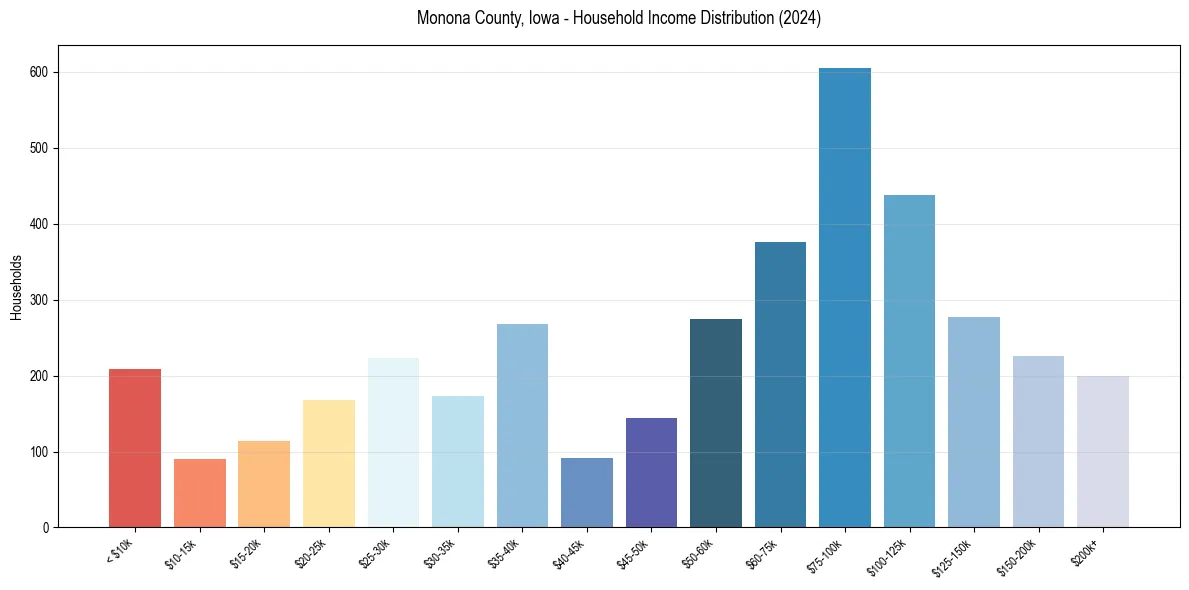 Income Distribution for 