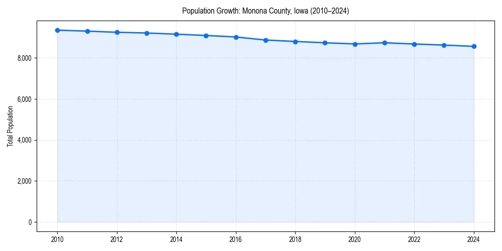 Population trends in 
