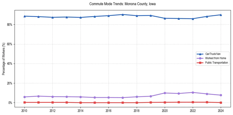 Transportation trends in Monona County, Iowa