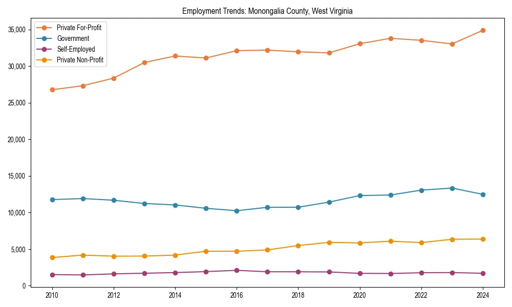 Long-term employment trends in 