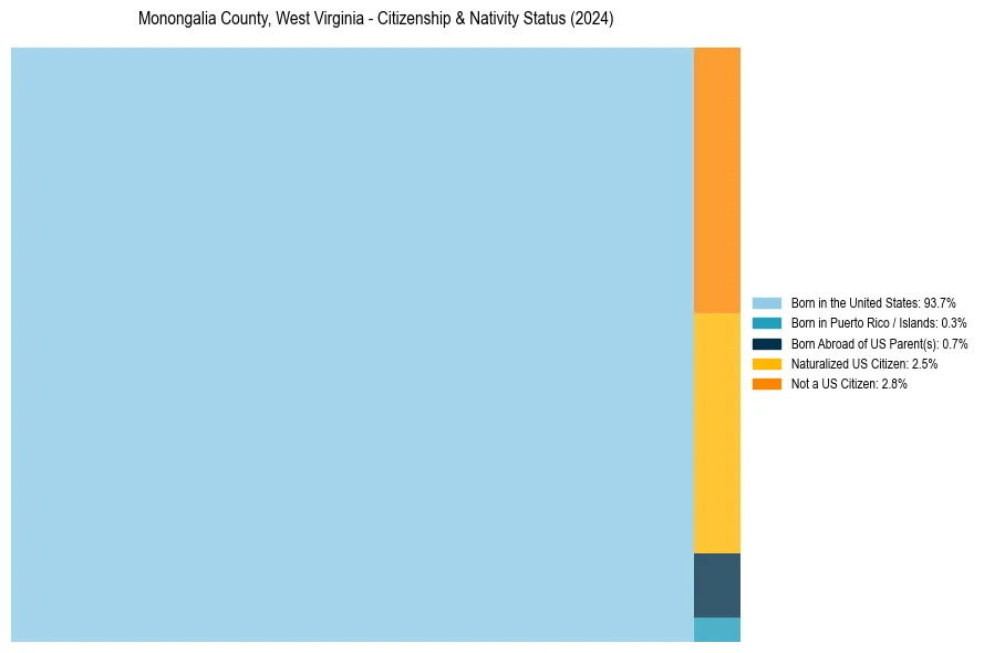 Nativity Treemap for 