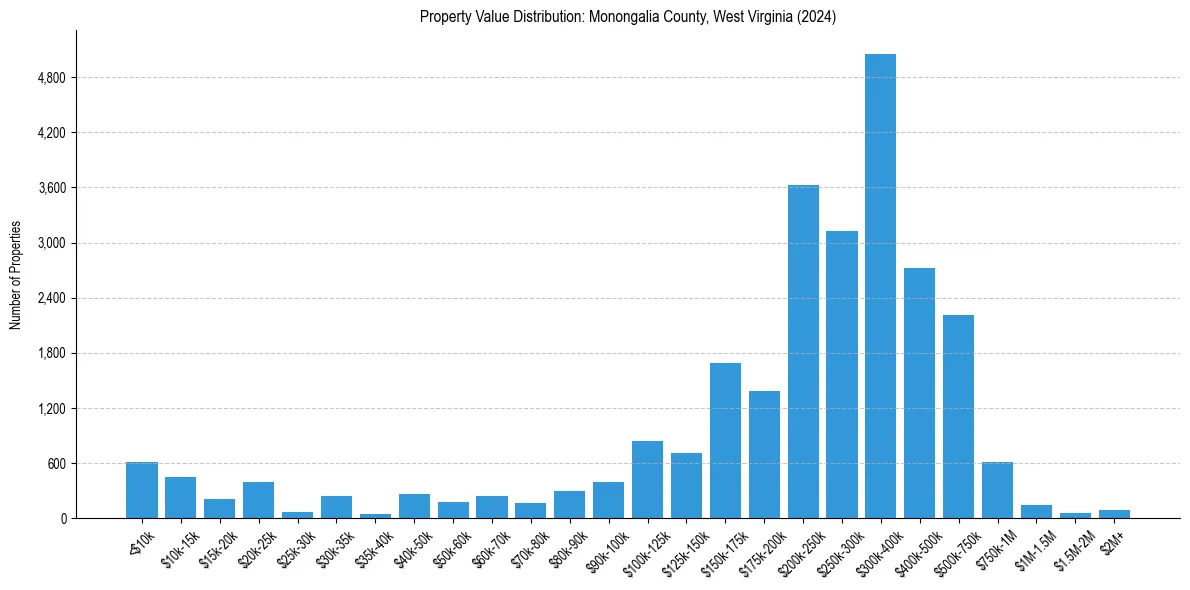 Value Distribution for 