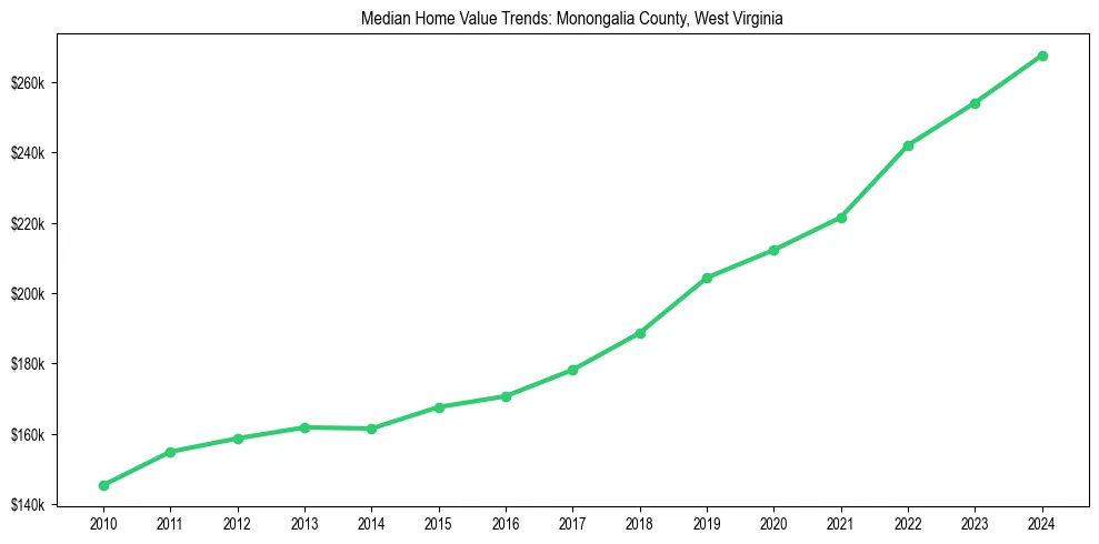 Median property value trends in 