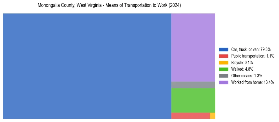 Commute modes in Monongalia County, West Virginia